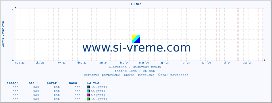 POVPREČJE :: LJ Vič :: SO2 | CO | O3 | NO2 :: zadnje leto / en dan.