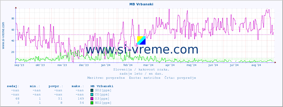 POVPREČJE :: MB Vrbanski :: SO2 | CO | O3 | NO2 :: zadnje leto / en dan.