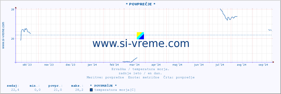 POVPREČJE :: Opatija* A :: temperatura morja :: zadnje leto / en dan.