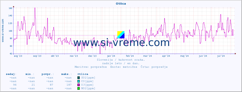 POVPREČJE :: Otlica :: SO2 | CO | O3 | NO2 :: zadnje leto / en dan.