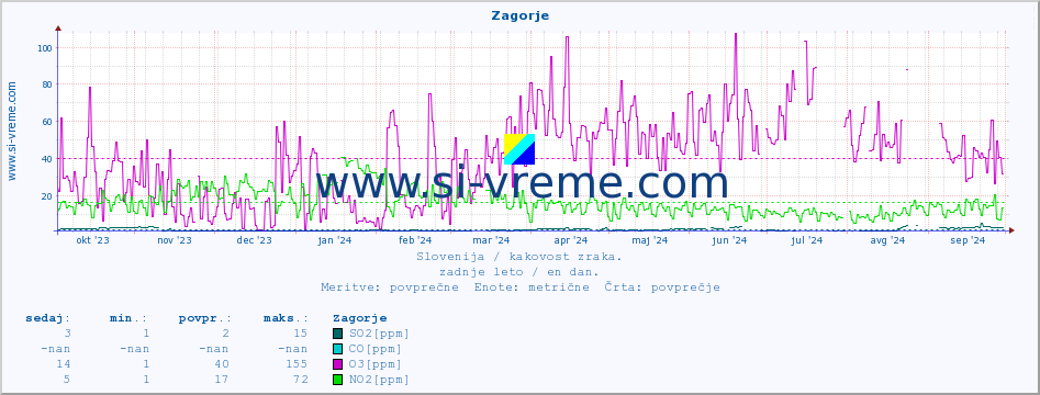 POVPREČJE :: Zagorje :: SO2 | CO | O3 | NO2 :: zadnje leto / en dan.