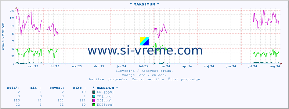 POVPREČJE :: * MAKSIMUM * :: SO2 | CO | O3 | NO2 :: zadnje leto / en dan.