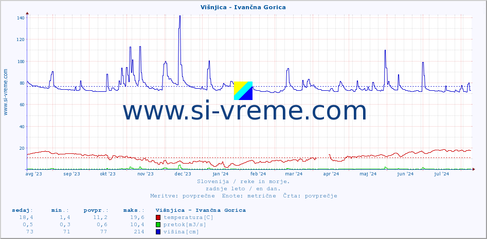 POVPREČJE :: Višnjica - Ivančna Gorica :: temperatura | pretok | višina :: zadnje leto / en dan.