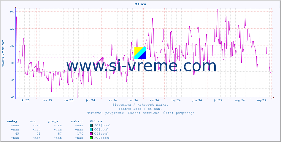 POVPREČJE :: Otlica :: SO2 | CO | O3 | NO2 :: zadnje leto / en dan.