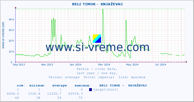  ::  BELI TIMOK -  KNJAŽEVAC :: height |  |  :: last year / one day.