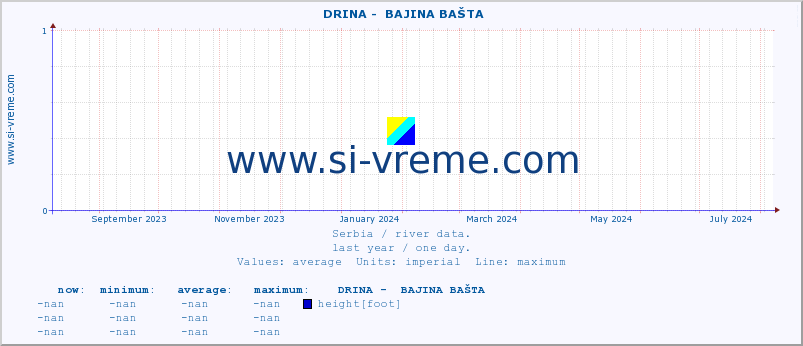  ::  DRINA -  BAJINA BAŠTA :: height |  |  :: last year / one day.