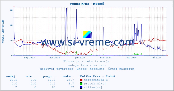 POVPREČJE :: Velika Krka - Hodoš :: temperatura | pretok | višina :: zadnje leto / en dan.