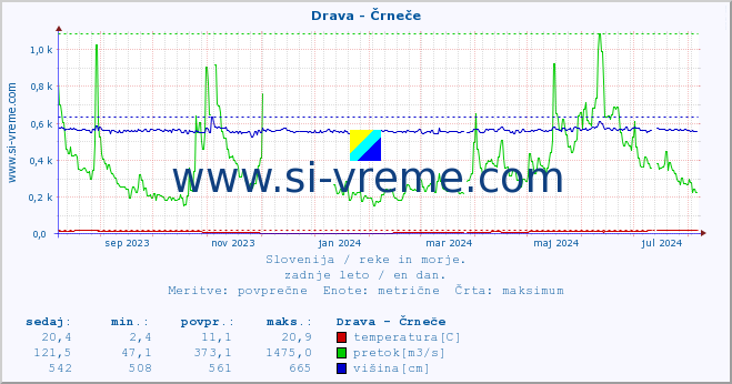 POVPREČJE :: Drava - Črneče :: temperatura | pretok | višina :: zadnje leto / en dan.