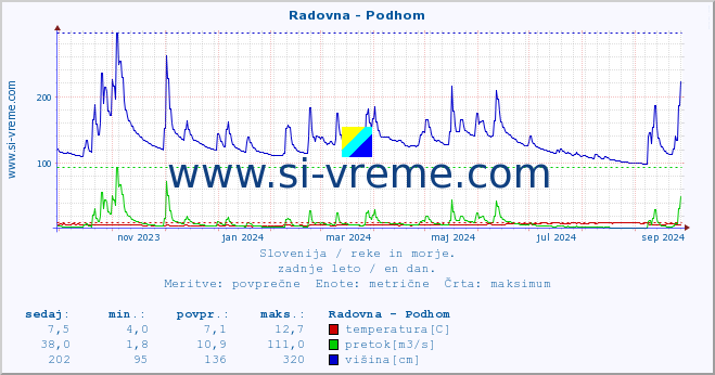 POVPREČJE :: Radovna - Podhom :: temperatura | pretok | višina :: zadnje leto / en dan.