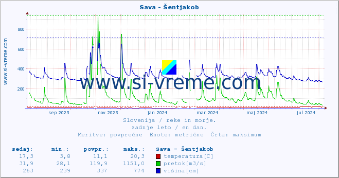 POVPREČJE :: Sava - Šentjakob :: temperatura | pretok | višina :: zadnje leto / en dan.