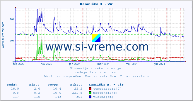 POVPREČJE :: Kamniška B. - Vir :: temperatura | pretok | višina :: zadnje leto / en dan.