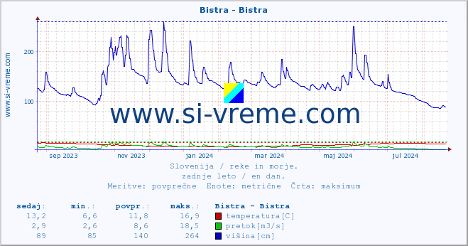 POVPREČJE :: Bistra - Bistra :: temperatura | pretok | višina :: zadnje leto / en dan.