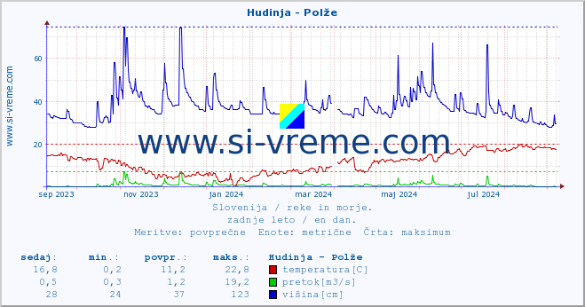 POVPREČJE :: Hudinja - Polže :: temperatura | pretok | višina :: zadnje leto / en dan.