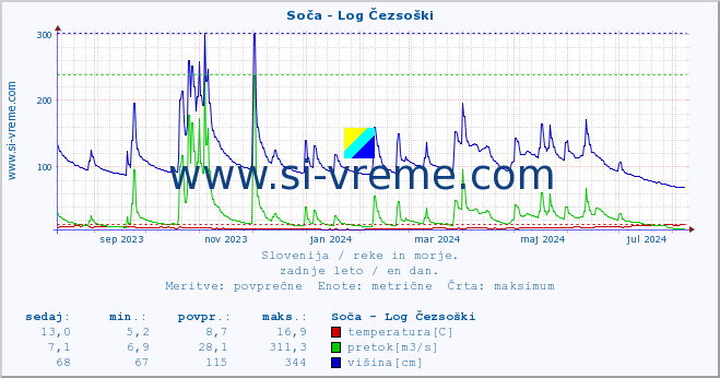 POVPREČJE :: Soča - Log Čezsoški :: temperatura | pretok | višina :: zadnje leto / en dan.