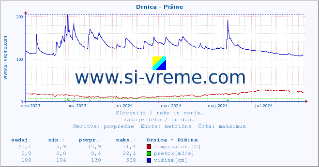 POVPREČJE :: Drnica - Pišine :: temperatura | pretok | višina :: zadnje leto / en dan.