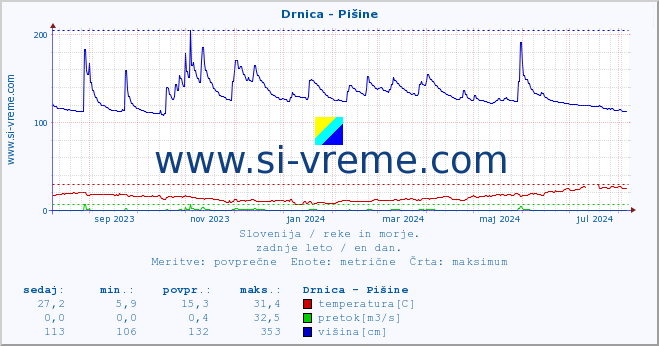 POVPREČJE :: Drnica - Pišine :: temperatura | pretok | višina :: zadnje leto / en dan.