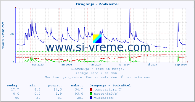 POVPREČJE :: Dragonja - Podkaštel :: temperatura | pretok | višina :: zadnje leto / en dan.