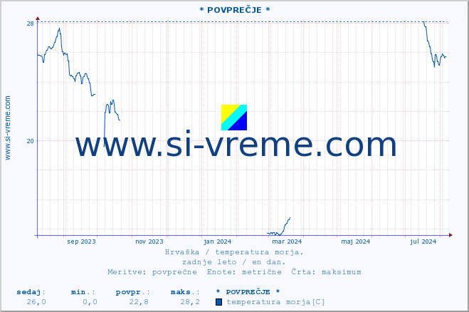 POVPREČJE :: * POVPREČJE * :: temperatura morja :: zadnje leto / en dan.