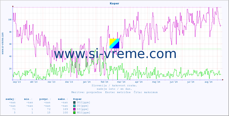 POVPREČJE :: Koper :: SO2 | CO | O3 | NO2 :: zadnje leto / en dan.