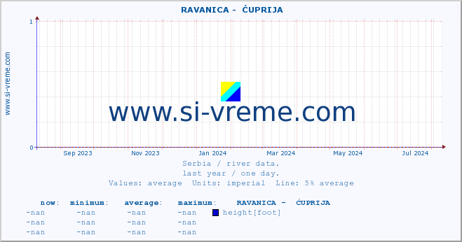  ::  RAVANICA -  ĆUPRIJA :: height |  |  :: last year / one day.