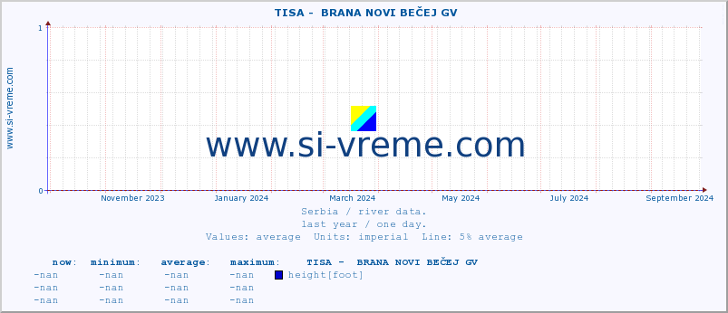  ::  TISA -  BRANA NOVI BEČEJ GV :: height |  |  :: last year / one day.