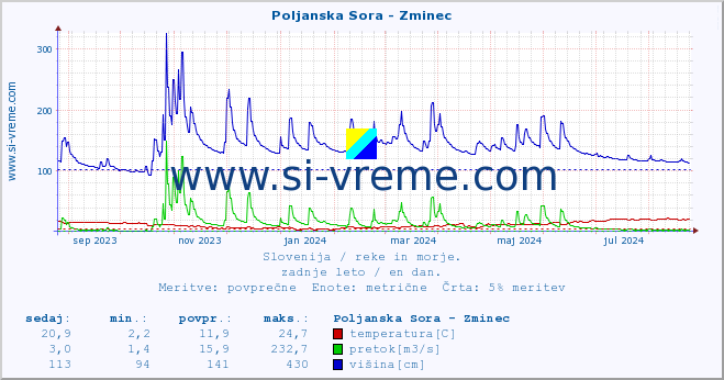 POVPREČJE :: Poljanska Sora - Zminec :: temperatura | pretok | višina :: zadnje leto / en dan.