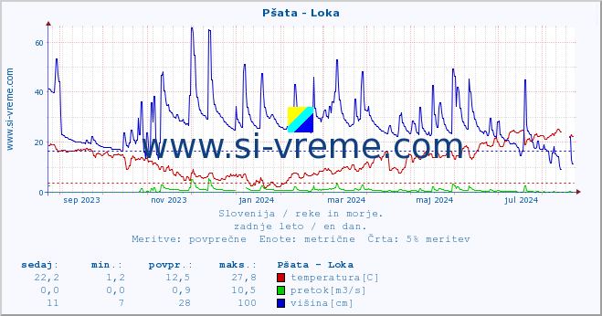 POVPREČJE :: Pšata - Loka :: temperatura | pretok | višina :: zadnje leto / en dan.