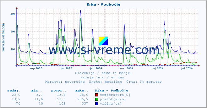 POVPREČJE :: Krka - Podbočje :: temperatura | pretok | višina :: zadnje leto / en dan.