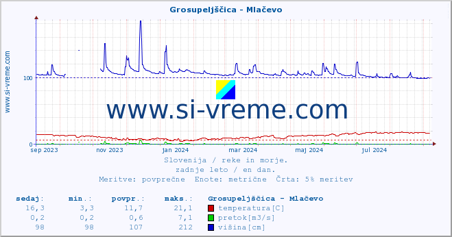 POVPREČJE :: Grosupeljščica - Mlačevo :: temperatura | pretok | višina :: zadnje leto / en dan.