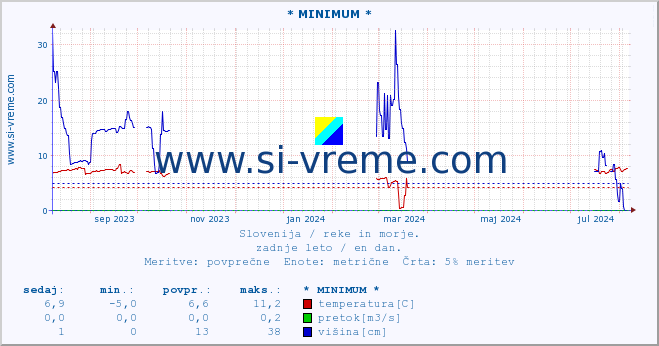 POVPREČJE :: * MINIMUM * :: temperatura | pretok | višina :: zadnje leto / en dan.