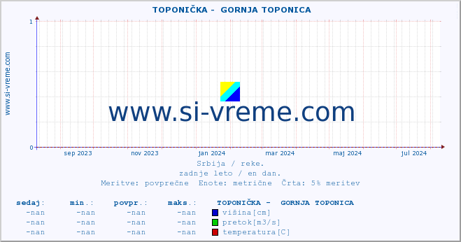 POVPREČJE ::  TOPONIČKA -  GORNJA TOPONICA :: višina | pretok | temperatura :: zadnje leto / en dan.