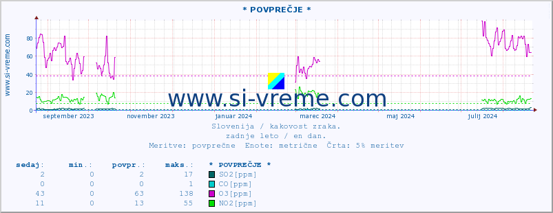 POVPREČJE :: * POVPREČJE * :: SO2 | CO | O3 | NO2 :: zadnje leto / en dan.