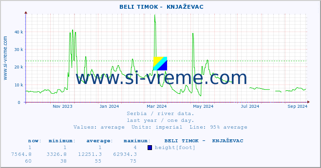  ::  BELI TIMOK -  KNJAŽEVAC :: height |  |  :: last year / one day.