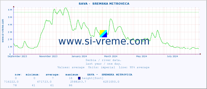  ::  SAVA -  SREMSKA MITROVICA :: height |  |  :: last year / one day.