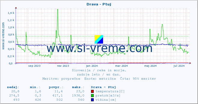 POVPREČJE :: Drava - Ptuj :: temperatura | pretok | višina :: zadnje leto / en dan.