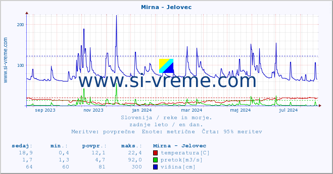 POVPREČJE :: Mirna - Jelovec :: temperatura | pretok | višina :: zadnje leto / en dan.