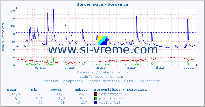 POVPREČJE :: Borovniščica - Borovnica :: temperatura | pretok | višina :: zadnje leto / en dan.