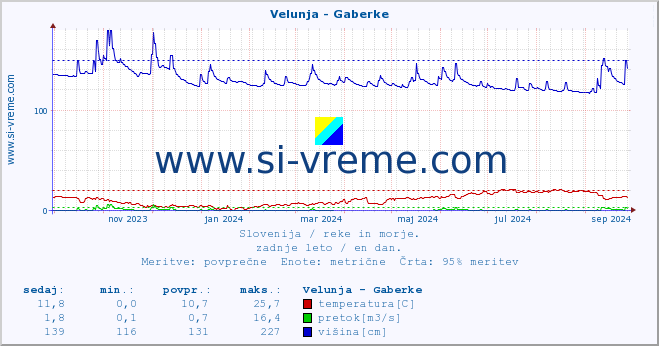 POVPREČJE :: Velunja - Gaberke :: temperatura | pretok | višina :: zadnje leto / en dan.