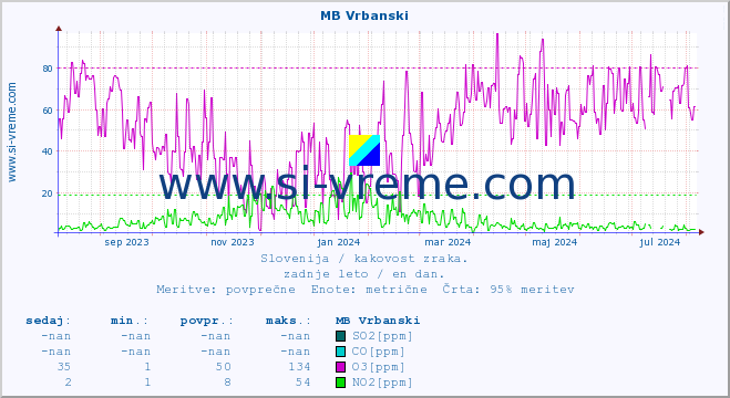 POVPREČJE :: MB Vrbanski :: SO2 | CO | O3 | NO2 :: zadnje leto / en dan.