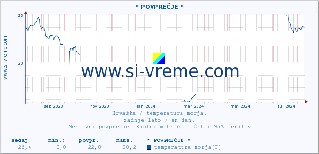 POVPREČJE :: * POVPREČJE * :: temperatura morja :: zadnje leto / en dan.