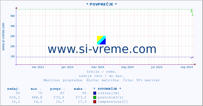 POVPREČJE :: * POVPREČJE * :: višina | pretok | temperatura :: zadnje leto / en dan.