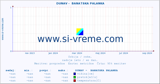 POVPREČJE ::  DUNAV -  BANATSKA PALANKA :: višina | pretok | temperatura :: zadnje leto / en dan.