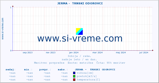 POVPREČJE ::  JERMA -  TRNSKI ODOROVCI :: višina | pretok | temperatura :: zadnje leto / en dan.