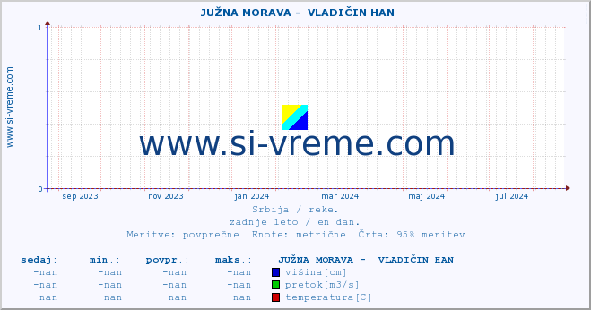 POVPREČJE ::  JUŽNA MORAVA -  VLADIČIN HAN :: višina | pretok | temperatura :: zadnje leto / en dan.