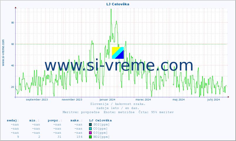 POVPREČJE :: LJ Celovška :: SO2 | CO | O3 | NO2 :: zadnje leto / en dan.