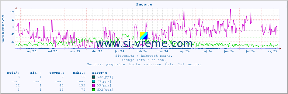 POVPREČJE :: Zagorje :: SO2 | CO | O3 | NO2 :: zadnje leto / en dan.