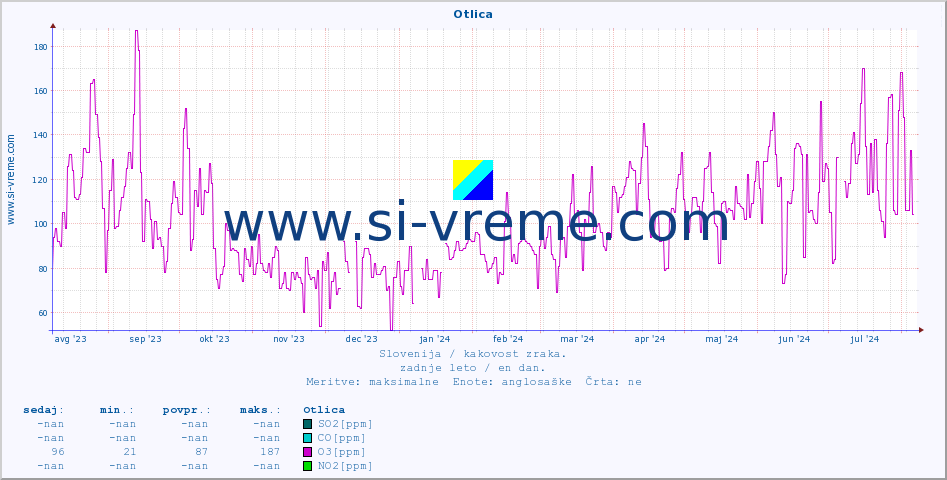 POVPREČJE :: Otlica :: SO2 | CO | O3 | NO2 :: zadnje leto / en dan.