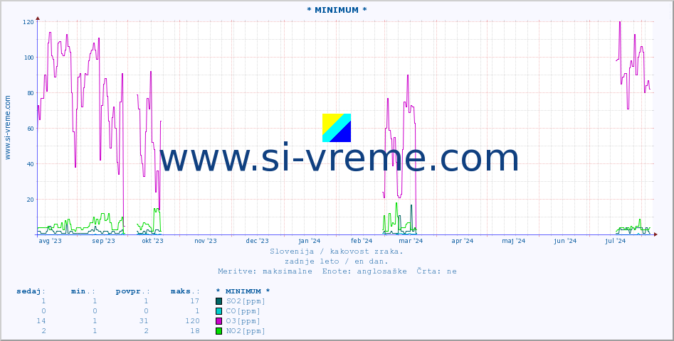POVPREČJE :: * MINIMUM * :: SO2 | CO | O3 | NO2 :: zadnje leto / en dan.