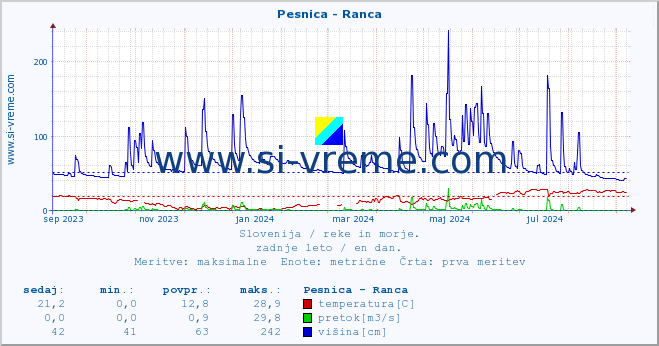 POVPREČJE :: Pesnica - Ranca :: temperatura | pretok | višina :: zadnje leto / en dan.