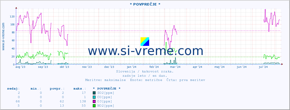 POVPREČJE :: * POVPREČJE * :: SO2 | CO | O3 | NO2 :: zadnje leto / en dan.